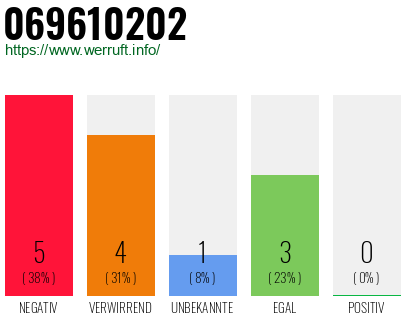 Rufnummer 069610202 Telefonnummer 069610202