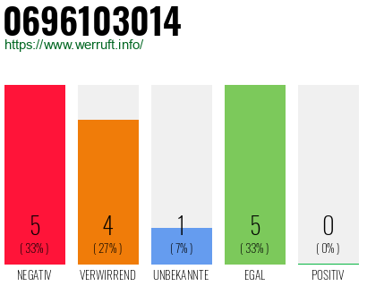 Rufnummer 0696103014 Telefonnummer 0696103014
