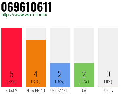 Rufnummer 069610611 Telefonnummer 069610611