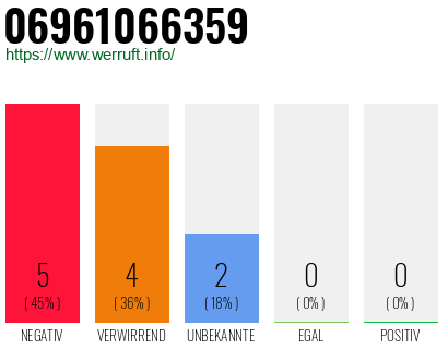 Rufnummer 06961066359 Telefonnummer 06961066359
