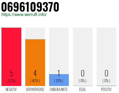 Rufnummer 0696109370 Telefonnummer 0696109370