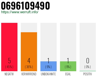 Rufnummer 0696109490 Telefonnummer 0696109490