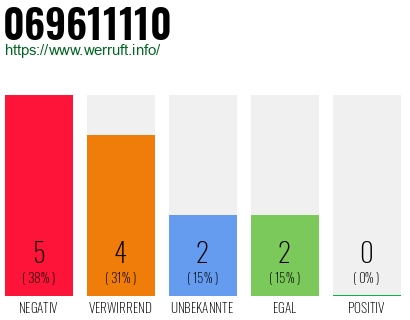 Rufnummer 069611110 Telefonnummer 069611110