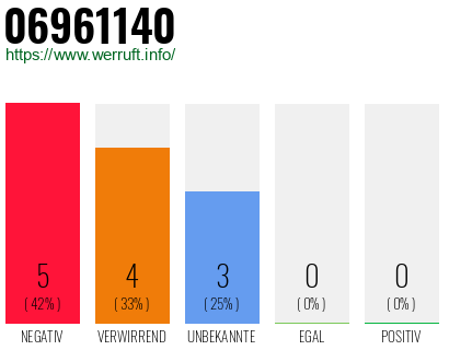 Rufnummer 06961140 Telefonnummer 06961140