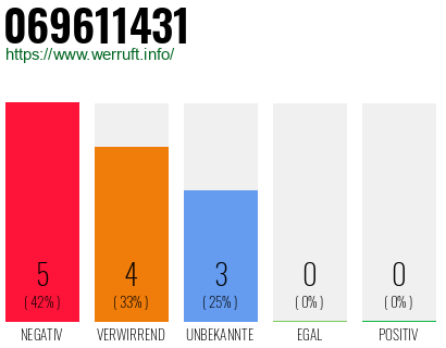 Rufnummer 069611431 Telefonnummer 069611431