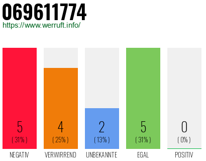 Rufnummer 069611774 Telefonnummer 069611774