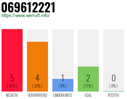 Rufnummer 069612221 Telefonnummer 069612221