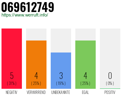 Rufnummer 069612749 Telefonnummer 069612749