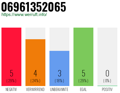 Rufnummer 06961352065 Telefonnummer 06961352065