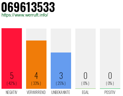 Rufnummer 069613533 Telefonnummer 069613533