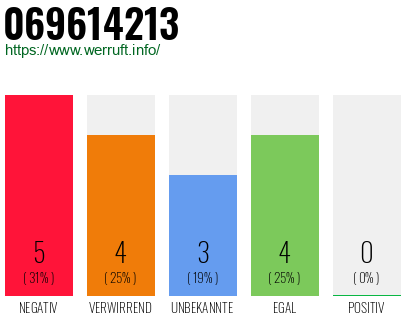 Rufnummer 069614213 Telefonnummer 069614213