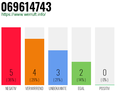 Rufnummer 069614743 Telefonnummer 069614743
