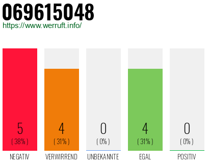 Rufnummer 069615048 Telefonnummer 069615048