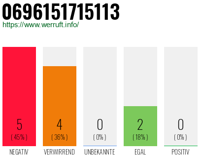 Rufnummer 0696151715113 Telefonnummer 0696151715113