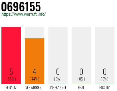 Rufnummer 0696155 Telefonnummer 0696155