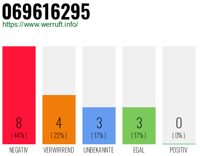 Rufnummer 069616295 Telefonnummer 069616295