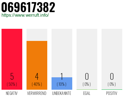 Rufnummer 069617382 Telefonnummer 069617382