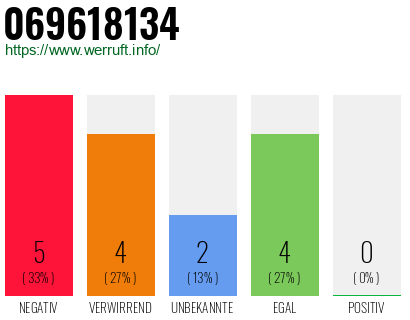 Rufnummer 069618134 Telefonnummer 069618134