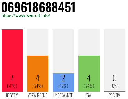 Rufnummer 069618688451 Telefonnummer 069618688451