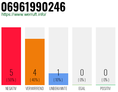 Rufnummer 06961990246 Telefonnummer 06961990246