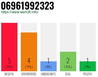 Rufnummer 06961992323 Telefonnummer 06961992323