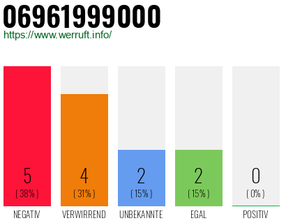 Rufnummer 06961999000 Telefonnummer 06961999000