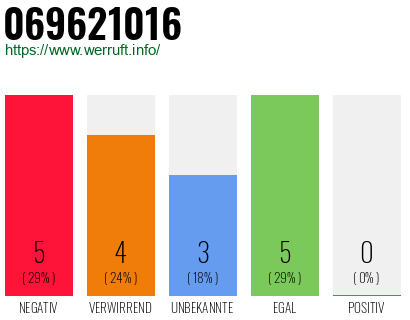 Rufnummer 069621016 Telefonnummer 069621016