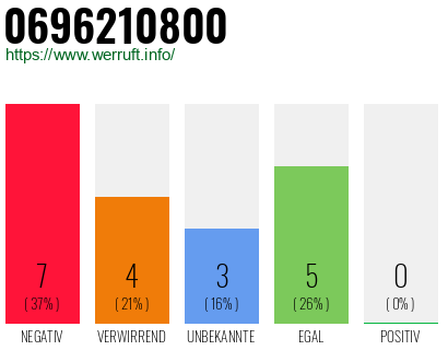 Rufnummer 0696210800 Telefonnummer 0696210800