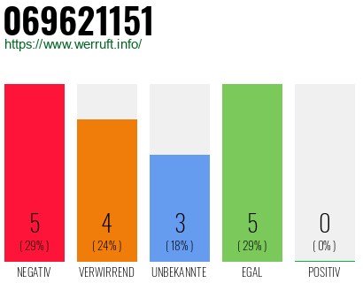 Rufnummer 069621151 Telefonnummer 069621151