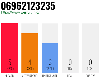 Rufnummer 06962123235 Telefonnummer 06962123235