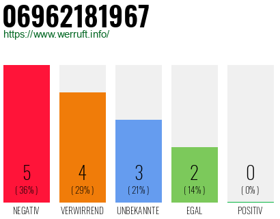 Rufnummer 06962181967 Telefonnummer 06962181967