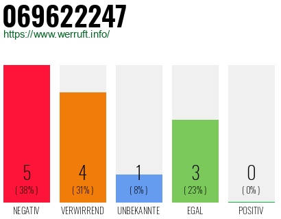 Rufnummer 069622247 Telefonnummer 069622247