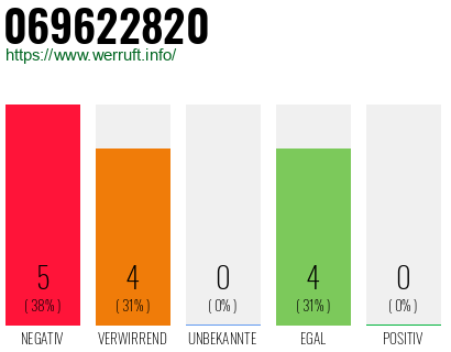 Rufnummer 069622820 Telefonnummer 069622820