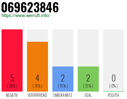 Rufnummer 069623846 Telefonnummer 069623846