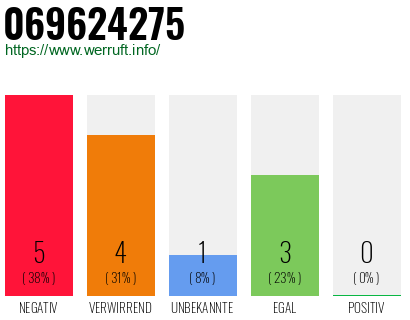 Rufnummer 069624275 Telefonnummer 069624275