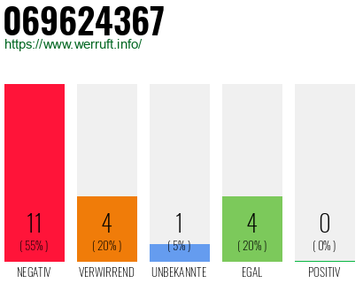 Rufnummer 069624367 Telefonnummer 069624367
