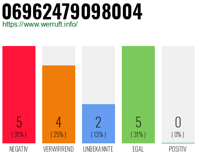 Rufnummer 06962479098004 Telefonnummer 06962479098004