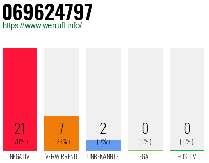 Rufnummer 069624797 Telefonnummer 069624797