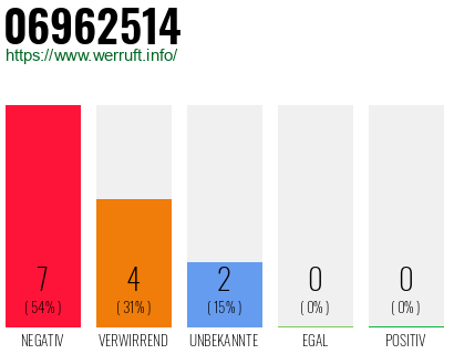 Rufnummer 06962514 Telefonnummer 06962514