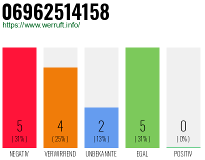 Rufnummer 06962514158 Telefonnummer 06962514158