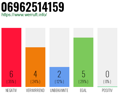 Rufnummer 06962514159 Telefonnummer 06962514159