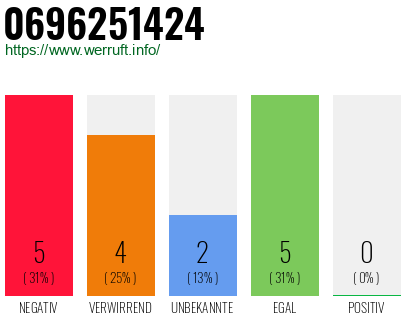 Rufnummer 0696251424 Telefonnummer 0696251424