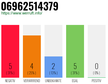 Rufnummer 06962514379 Telefonnummer 06962514379