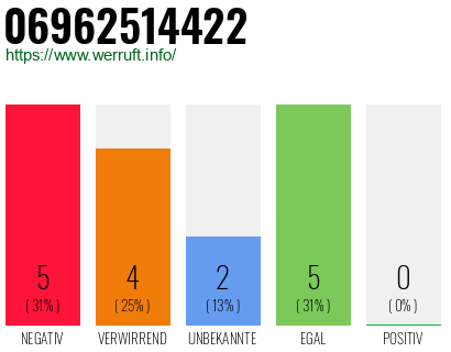 Rufnummer 06962514422 Telefonnummer 06962514422