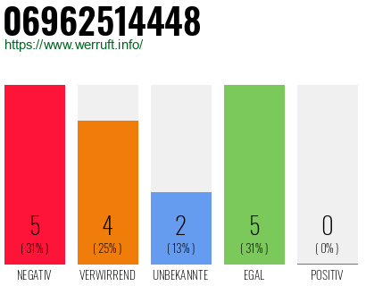 Rufnummer 06962514448 Telefonnummer 06962514448