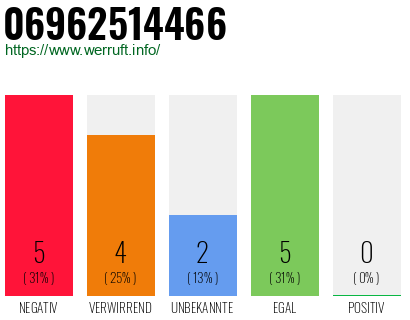 Rufnummer 06962514466 Telefonnummer 06962514466