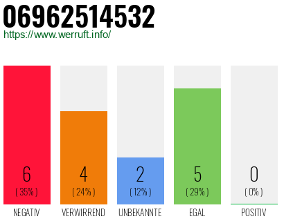 Rufnummer 06962514532 Telefonnummer 06962514532