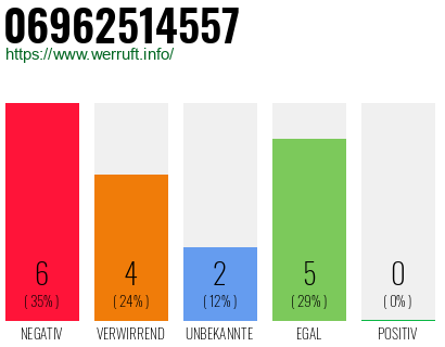 Rufnummer 06962514557 Telefonnummer 06962514557
