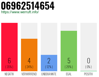 Rufnummer 06962514654 Telefonnummer 06962514654