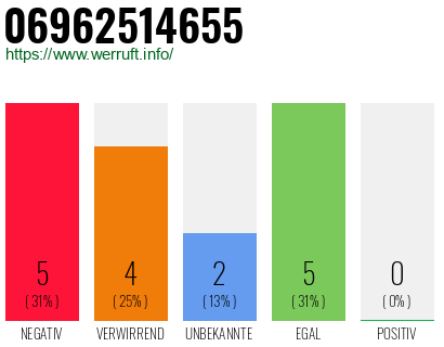 Rufnummer 06962514655 Telefonnummer 06962514655